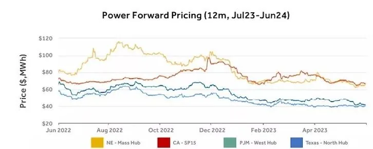 Regional prices inform the buying decision.