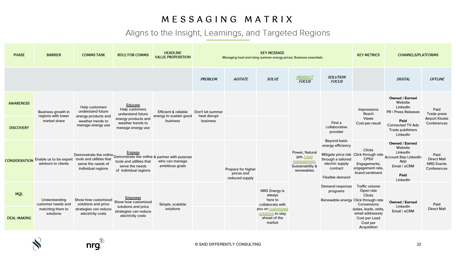 messaging matrix: audience needs, season and region shape the message.