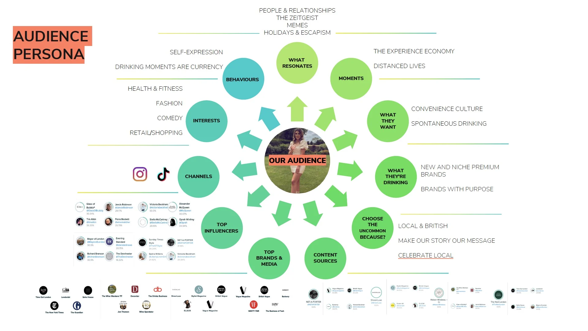 audience persona: occasions, motivations and cultural influences inform targeting.