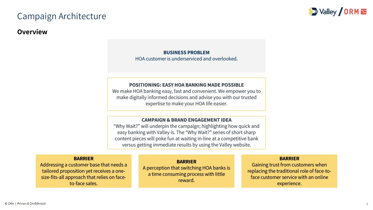 campaign architecture connects the business problem, customer barriers and communications tasks.