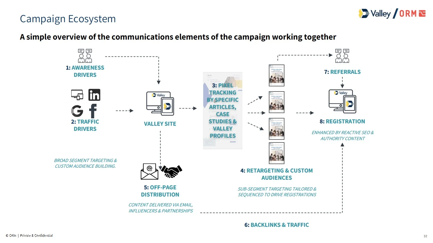 campaign ecosystem links acquisition, useful content, registration and referrals.