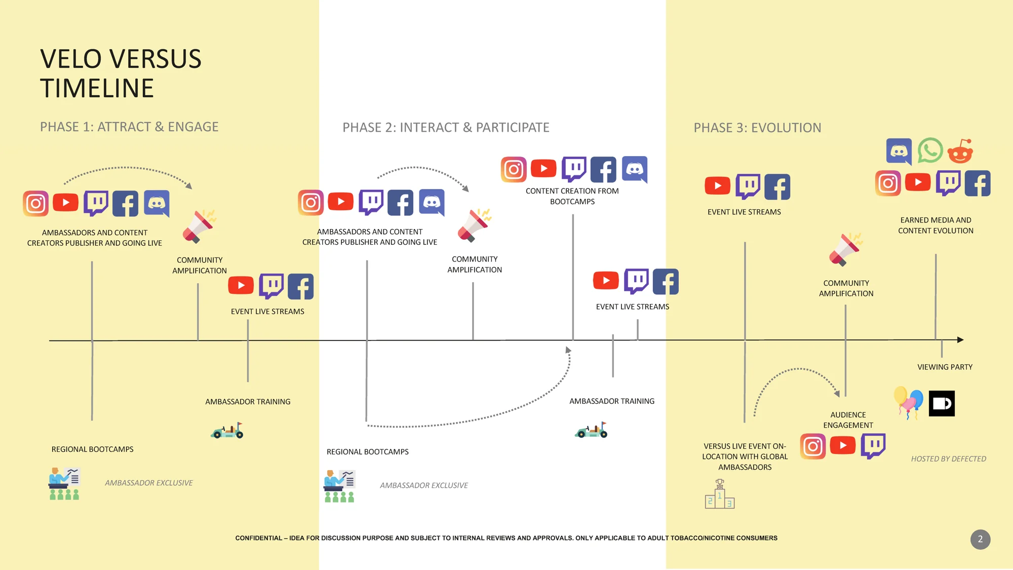 campaign journey: attract, engage, participate and amplify across channels.