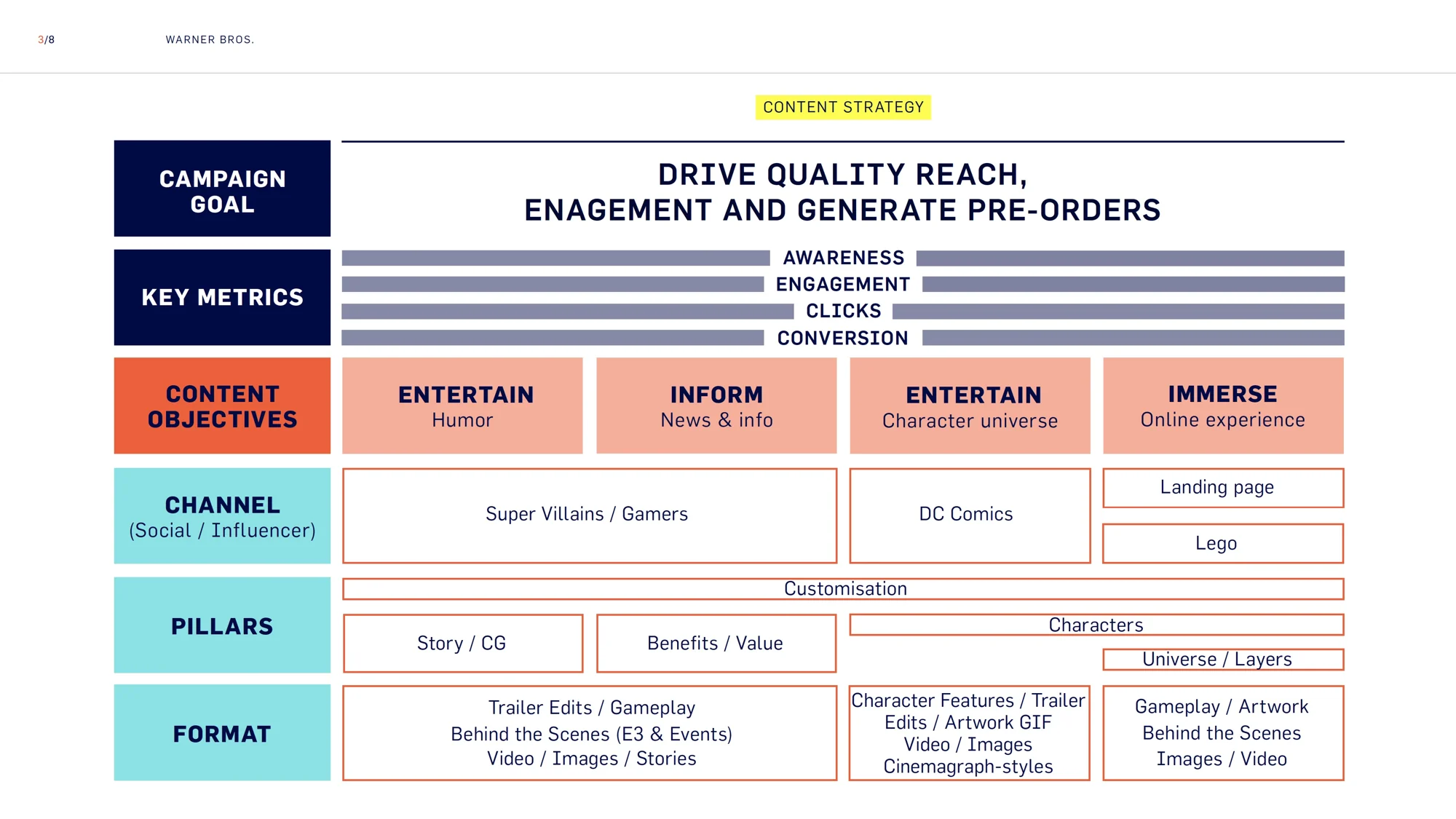 content strategy: connect character stories and customisation with distinct content formats.